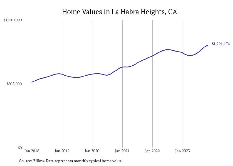 Cities With the Fastestgrowing Home Prices in California Stacker