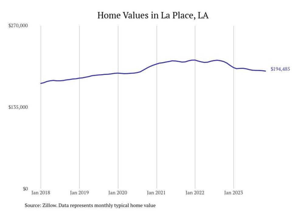 Cities With the Fastestgrowing Home Prices in the New Orleans Metro Area Stacker