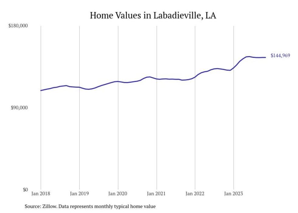 Cities With the Fastestgrowing Home Prices in Louisiana Stacker