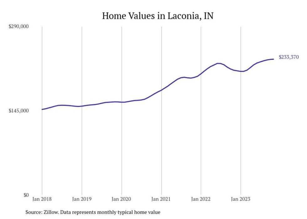 Cities With the Fastestgrowing Home Prices in Indiana Stacker