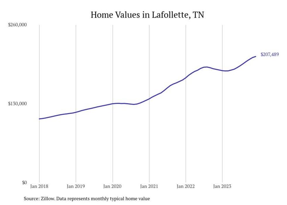 Cities With the Fastestgrowing Home Prices in the Knoxville Metro Area