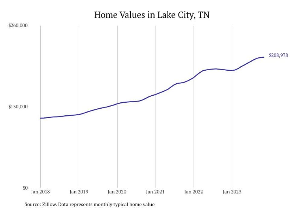 Cities With the Fastestgrowing Home Prices in the Knoxville Metro Area