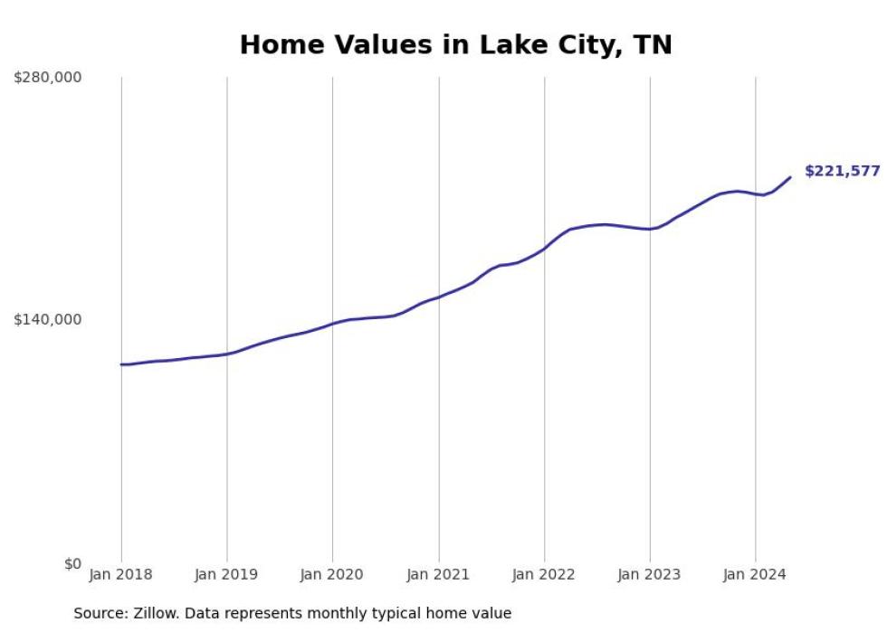 Cities With the Fastestgrowing Home Prices in the Knoxville Metro Area