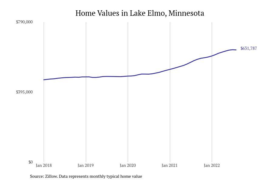 Cities With the Fastest Growing Home Prices in Minneapolis Metro Area