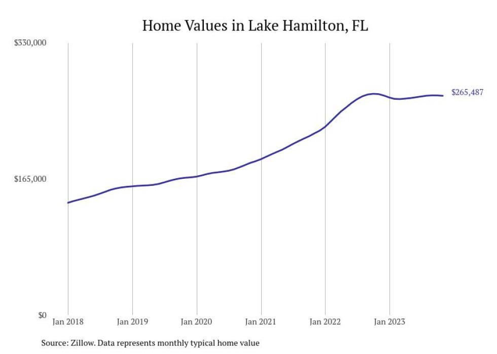 Cities With the Most Expensive Homes in the Lakeland Metro Area Stacker