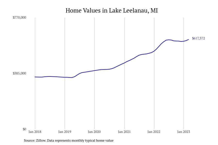 Cities With the Fastestgrowing Home Prices in Michigan Stacker
