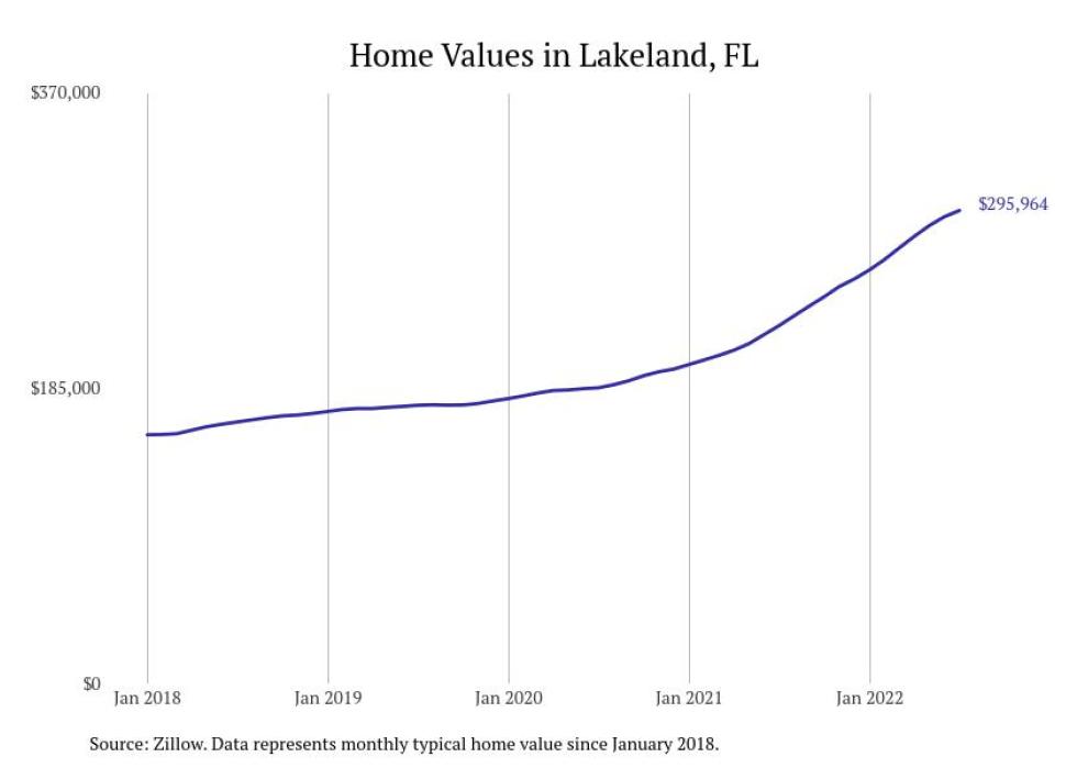 Cities With the Most Expensive Homes in Lakeland Metro Area Stacker