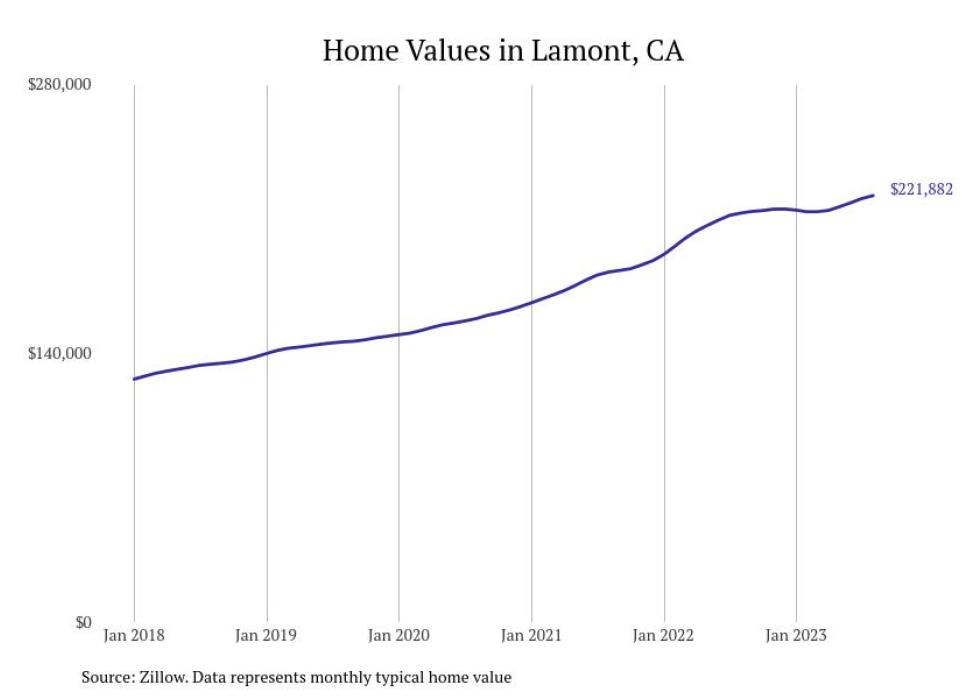 Cities With The Fastest-growing Home Prices In California | Stacker