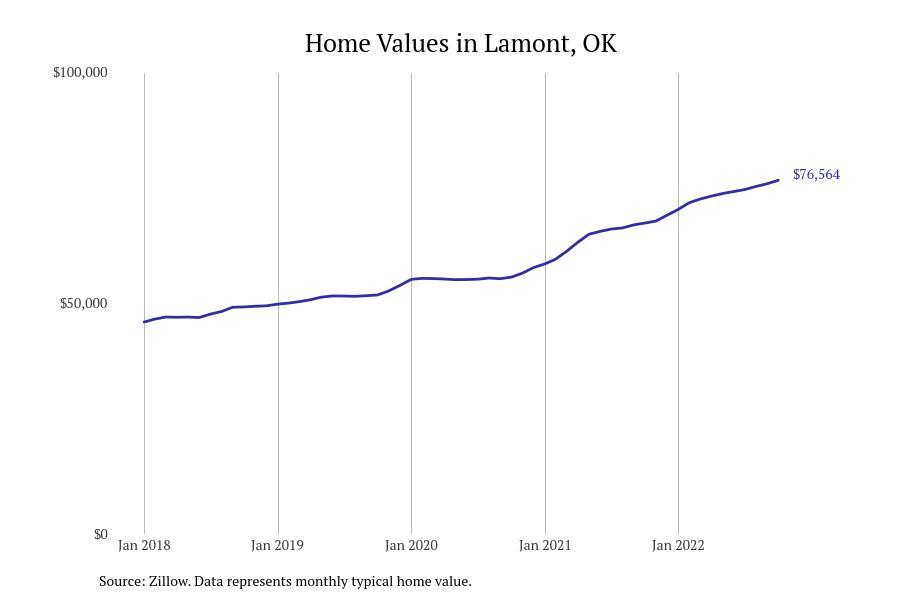 Places With the Fastest Growing Home Prices in Grant County, OK Stacker