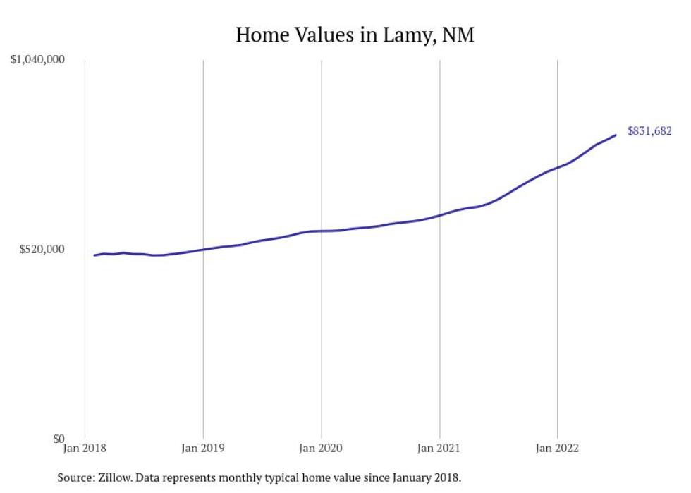 Cities With the Fastestgrowing Home Prices in New Mexico Stacker