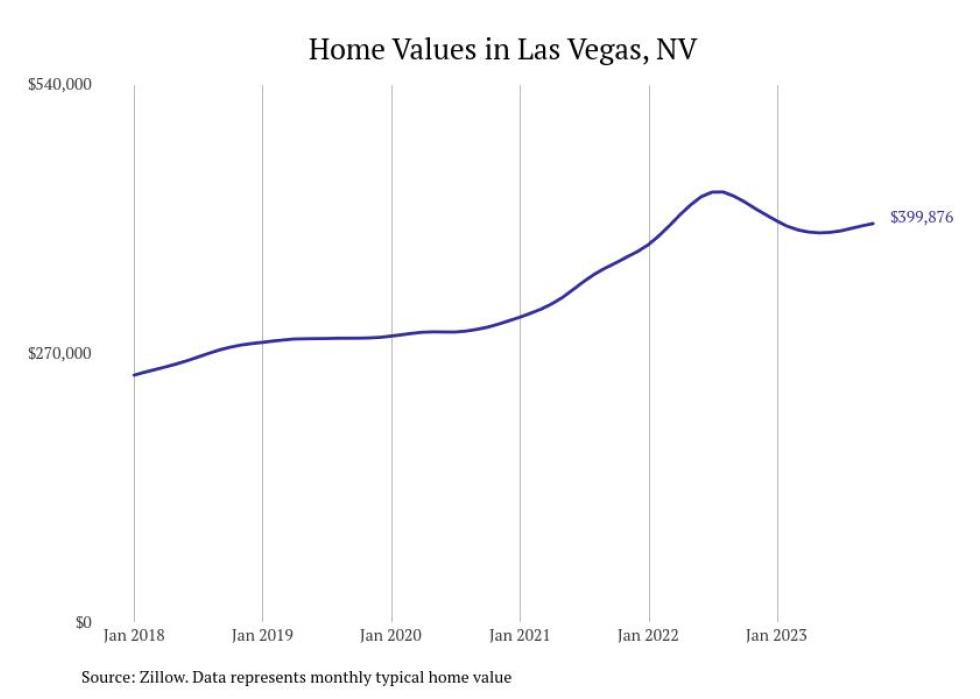 Cities With the Fastestgrowing Home Prices in Nevada Stacker