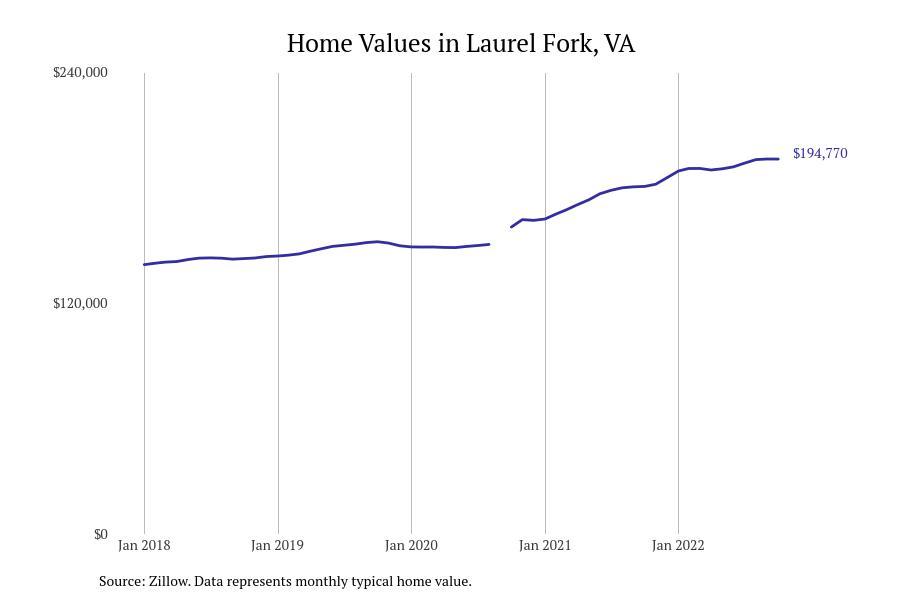 Places With the Fastest Growing Home Prices in Carroll County, VA Stacker