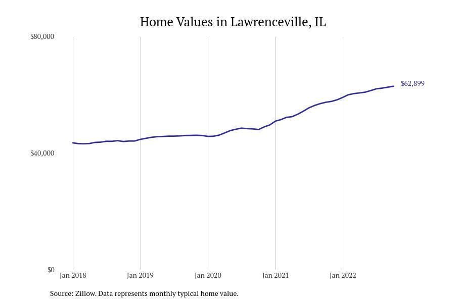Places With the Fastest Growing Home Prices in Lawrence County, IL