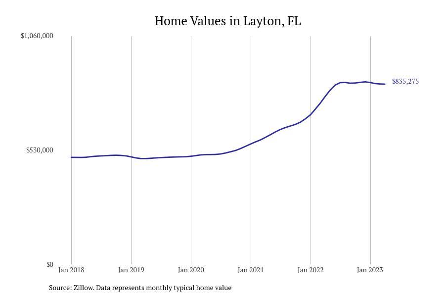 Cities With the Fastestgrowing Home Prices in Florida Stacker