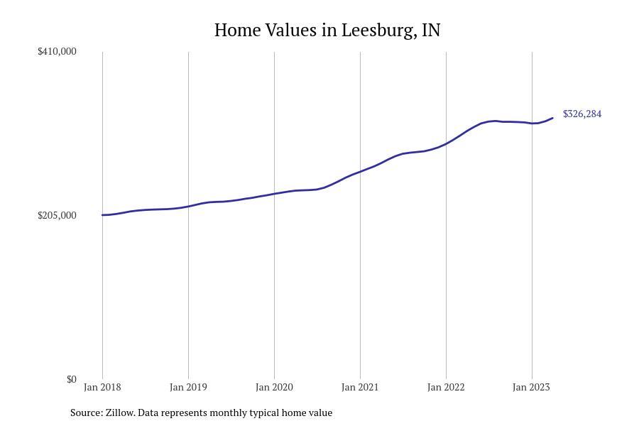 Cities With the Fastestgrowing Home Prices in Indiana Stacker