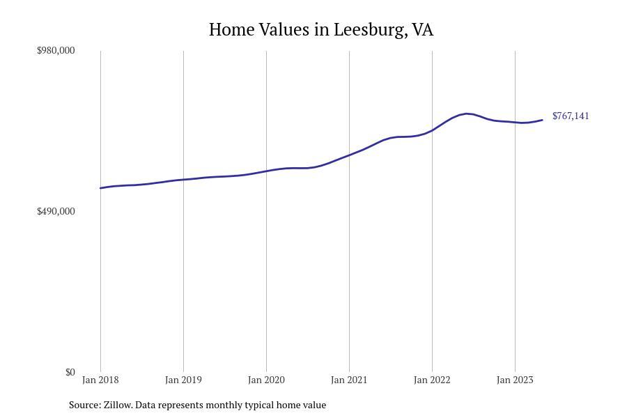 Cities With the Most Expensive Homes in Virginia Stacker