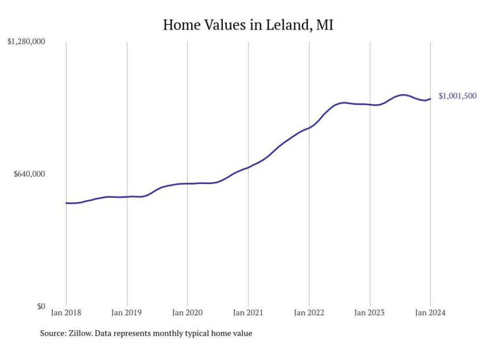 Cities With the Fastestgrowing Home Prices in Michigan Stacker
