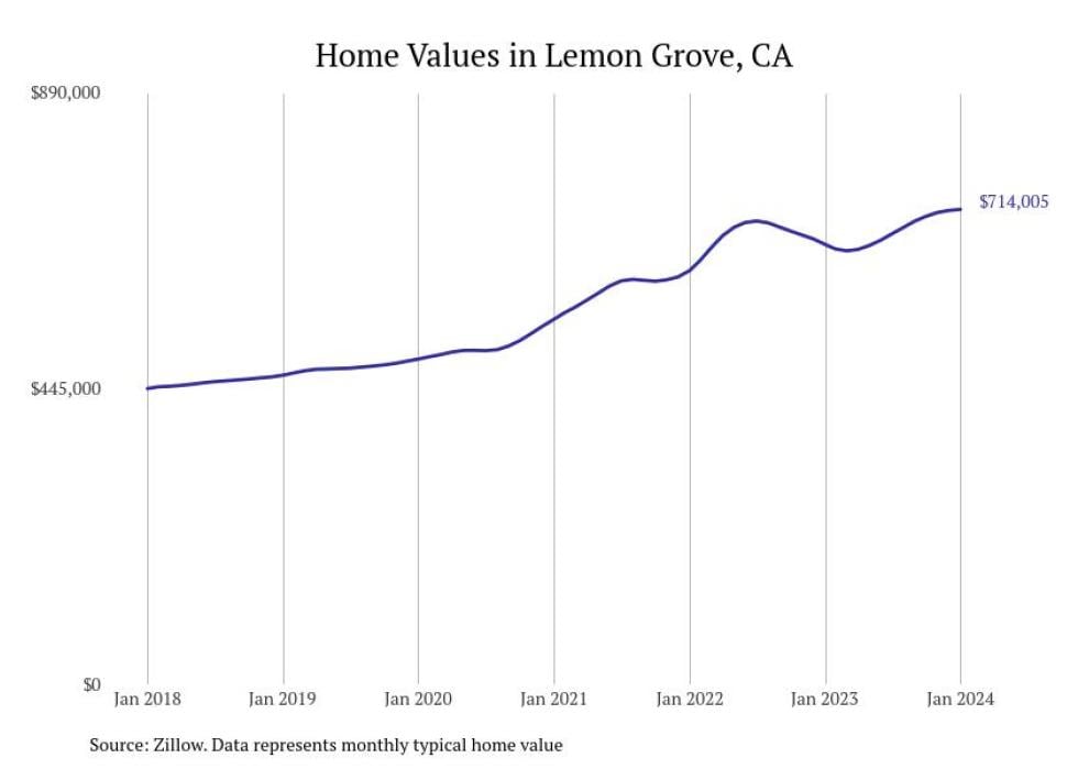 Cities With The Fastest-growing Home Prices In The San Diego Metro Area ...