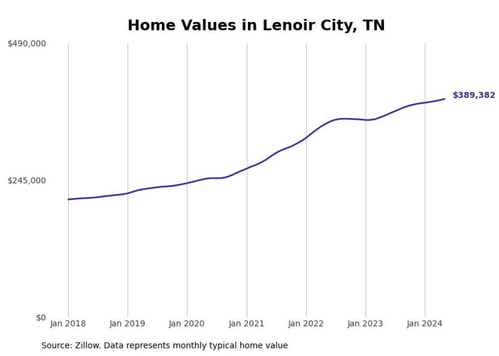 Cities With the Fastestgrowing Home Prices in the Knoxville Metro Area