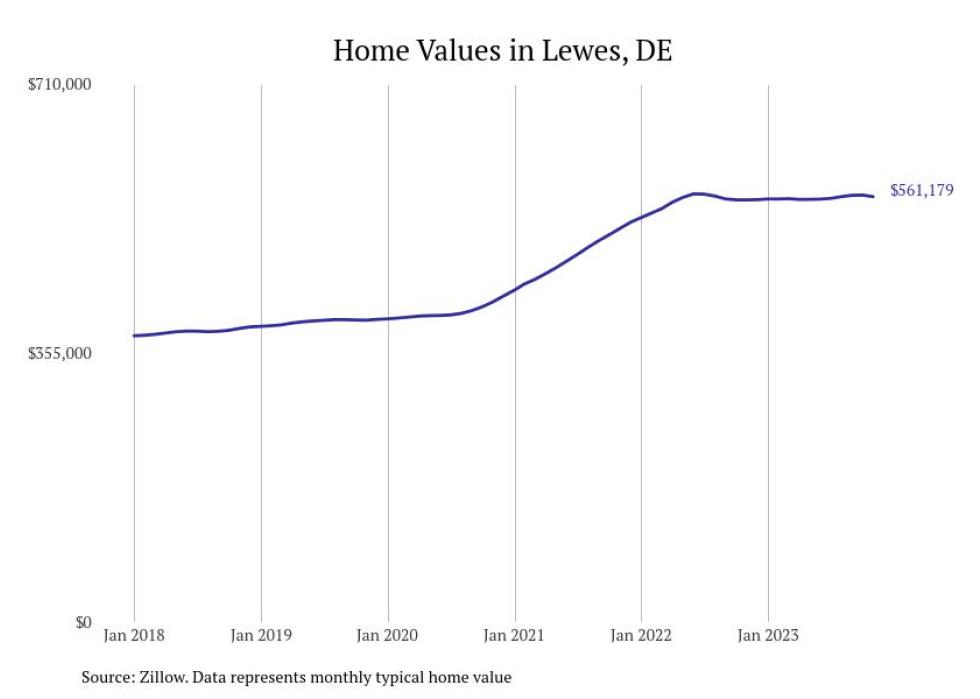 Cities With the Fastestgrowing Home Prices in Delaware Stacker