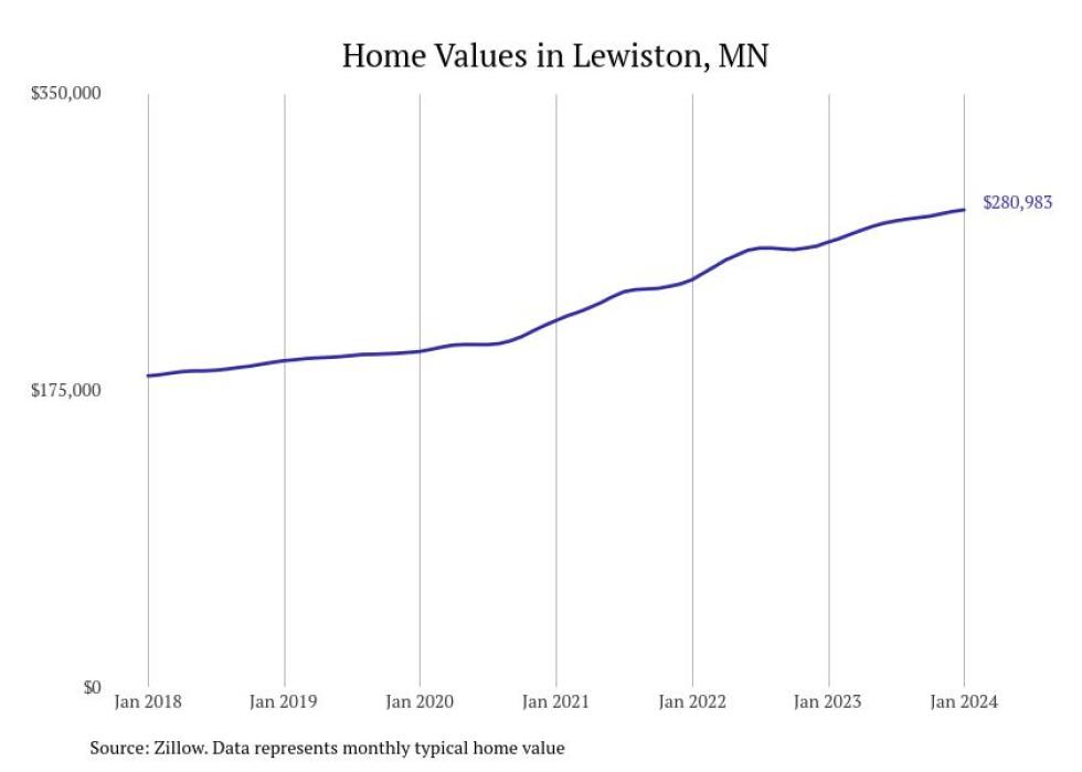 Cities With the Fastestgrowing Home Prices in Minnesota Stacker