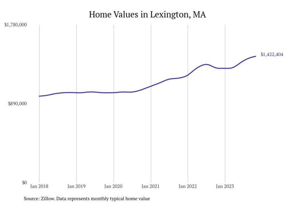 Cities With the Fastestgrowing Home Prices in Massachusetts Stacker