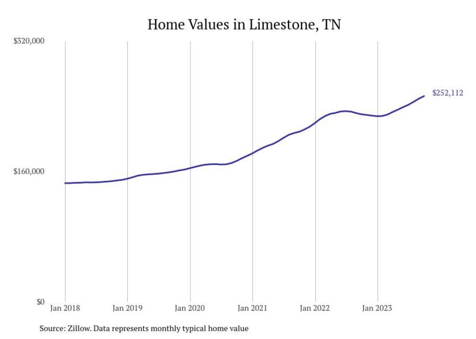 Cities With the Fastestgrowing Home Prices in Tennessee Stacker