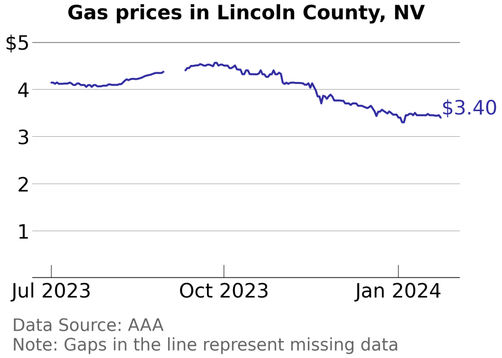 How Gas Prices Have Changed in Lincoln County, Nevada in the Last Week