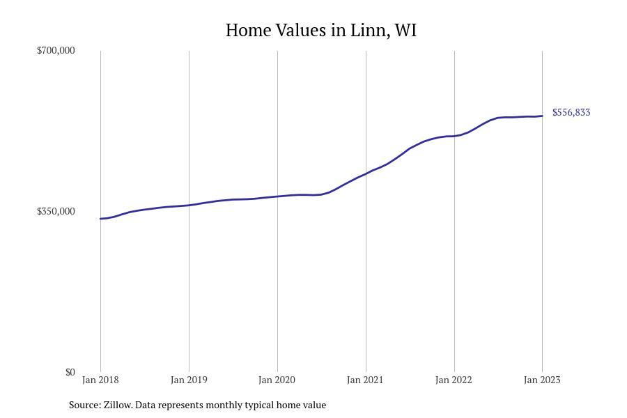 Cities With the Fastestgrowing Home Prices in Wisconsin Stacker