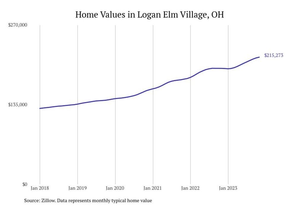 Cities With the Fastestgrowing Home Prices in the Columbus Metro Area
