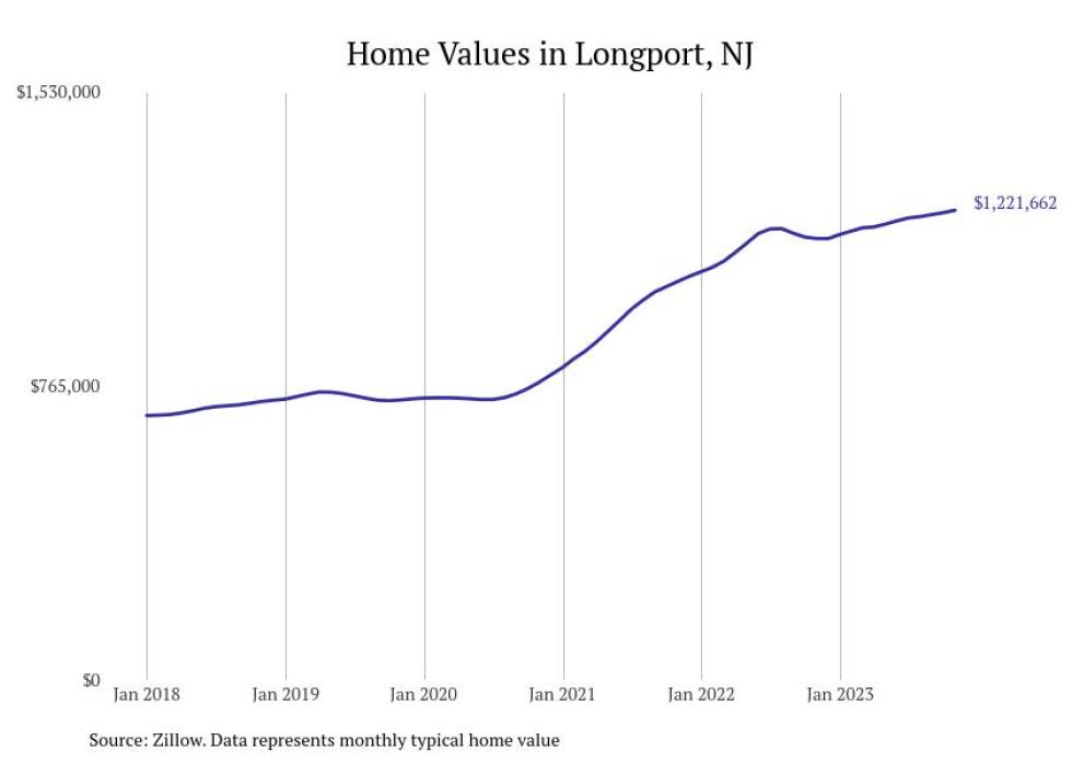 Cities With the Fastestgrowing Home Prices in New Jersey Stacker