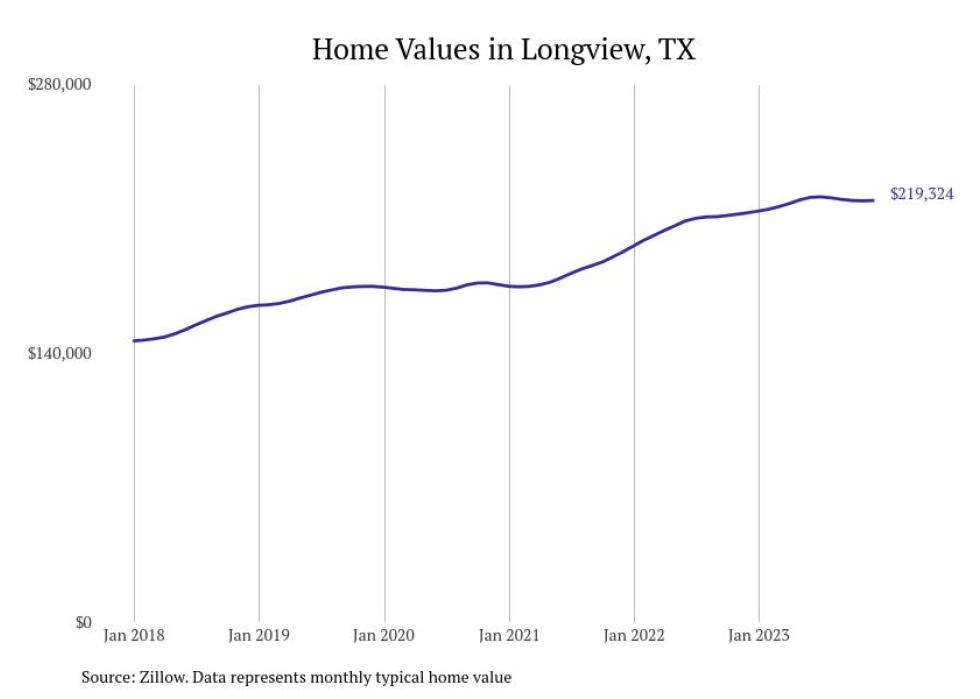 Cities With the Most Expensive Homes in the Longview, Texas Metro Area