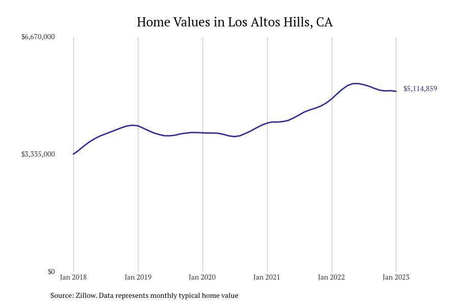 Cities With the Fastestgrowing Home Prices in California Stacker