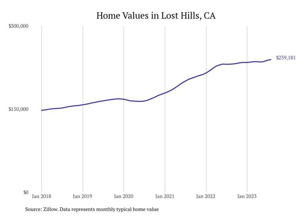 Cities With the Fastestgrowing Home Prices in California Stacker