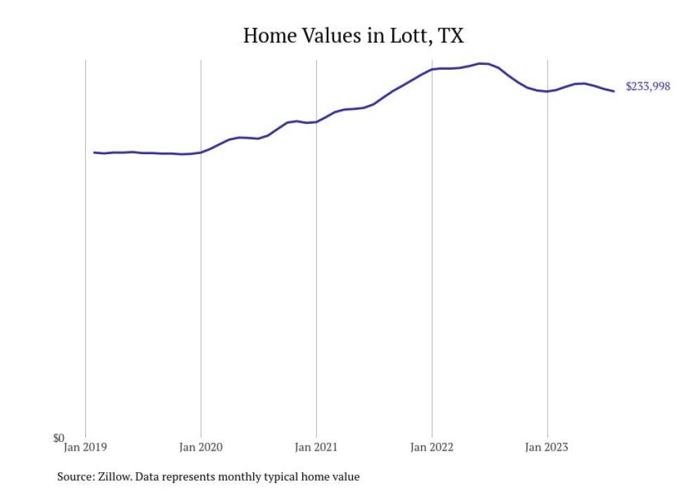 Cities With the Most Expensive Homes in the Waco Metro Area Stacker
