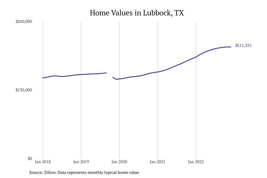 Cities With the Most Expensive Homes in Lubbock Metro Area Stacker