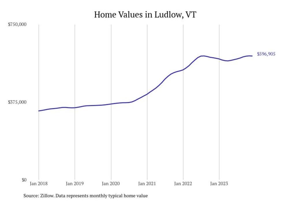Cities With the Most Expensive Homes in Vermont Stacker