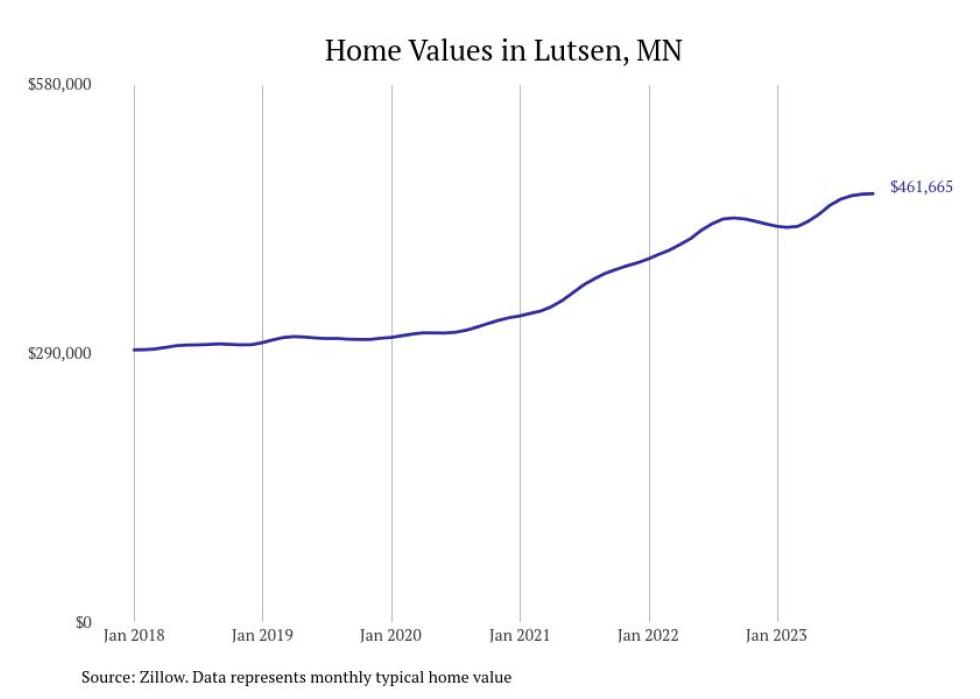 Cities With the Fastestgrowing Home Prices in Minnesota Stacker