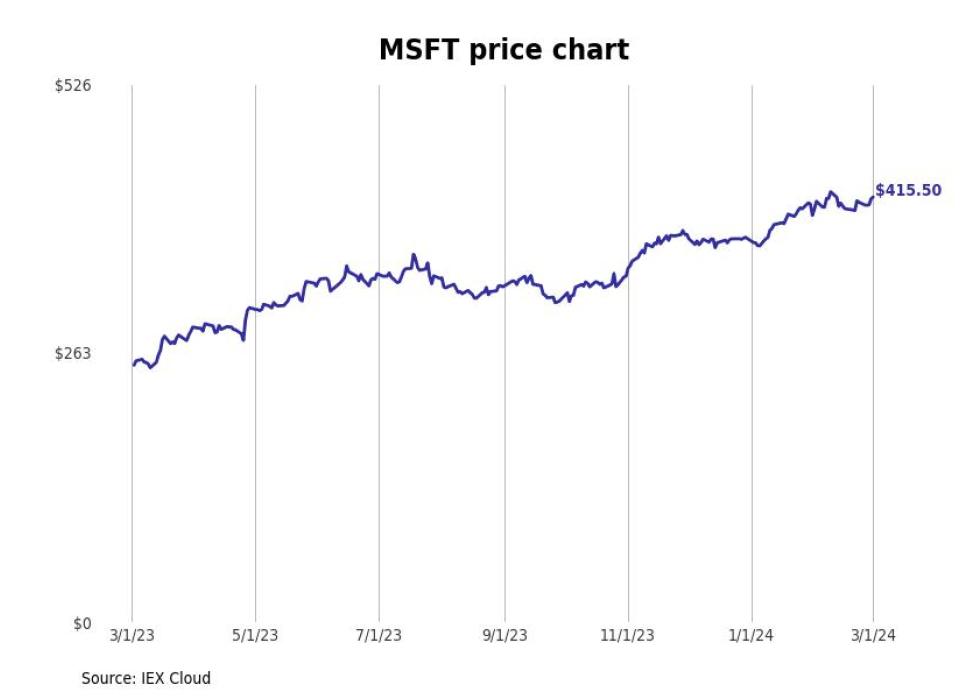 Bestperforming Washington Stocks Last Week Stacker