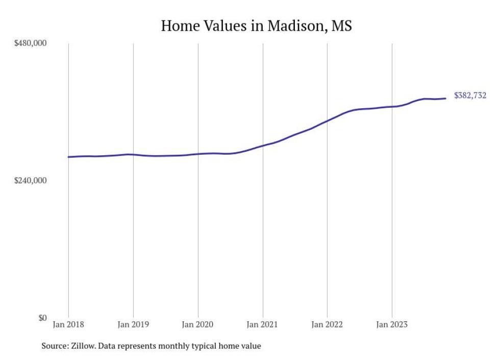 Cities With the Most Expensive Homes in Mississippi Stacker