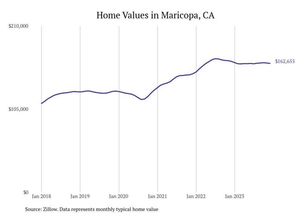 Cities With the Most Expensive Homes in the Bakersfield Metro Area Stacker