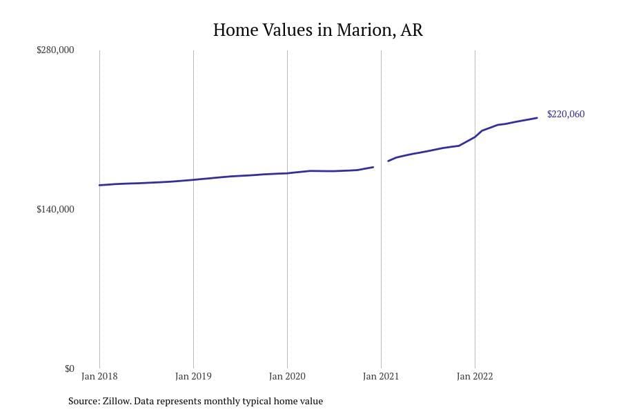 Cities With the Fastest Growing Home Prices in Memphis Metro Area Stacker