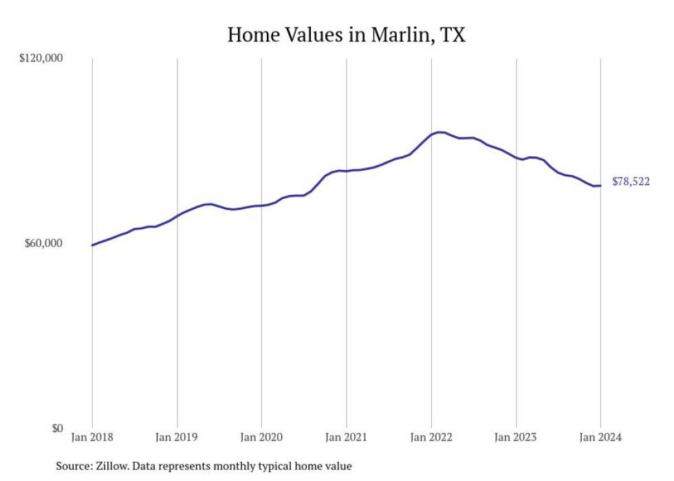 Cities With the Most Expensive Homes in the Waco Metro Area Stacker