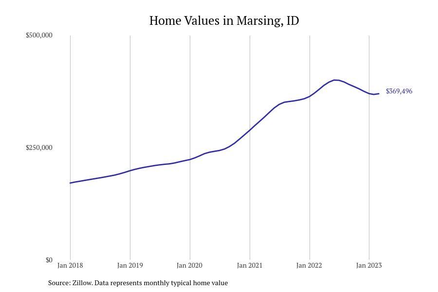 Cities With the Most Expensive Homes in the Boise Metro Area Stacker