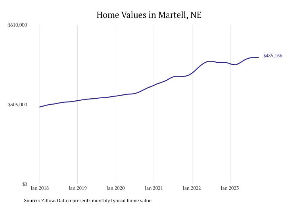 Cities With the Most Expensive Homes in Nebraska Stacker
