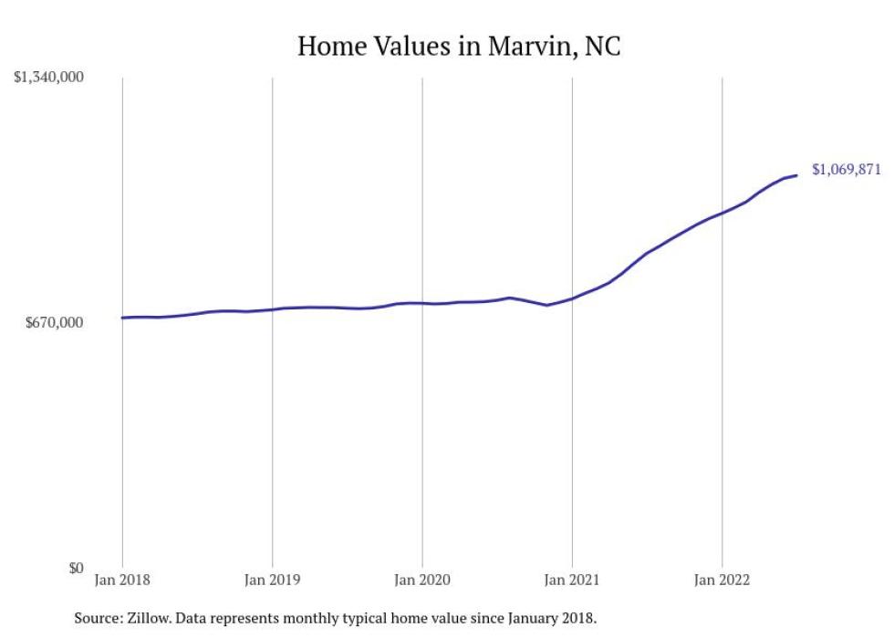 Cities With the Most Expensive Homes in Charlotte Metro Area Stacker