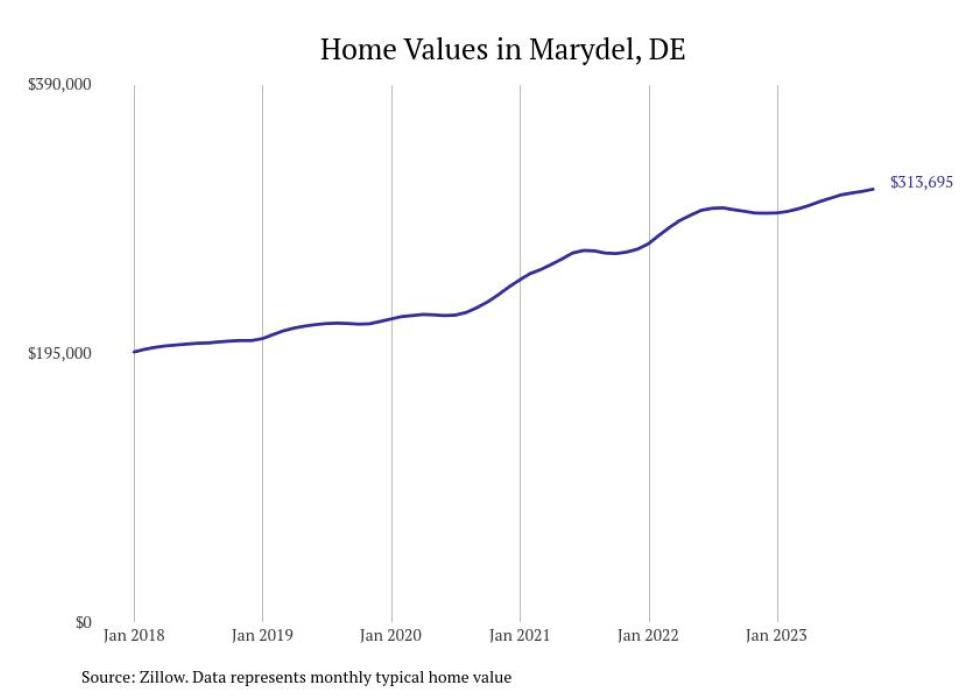 Cities With the Fastestgrowing Home Prices in Delaware Stacker