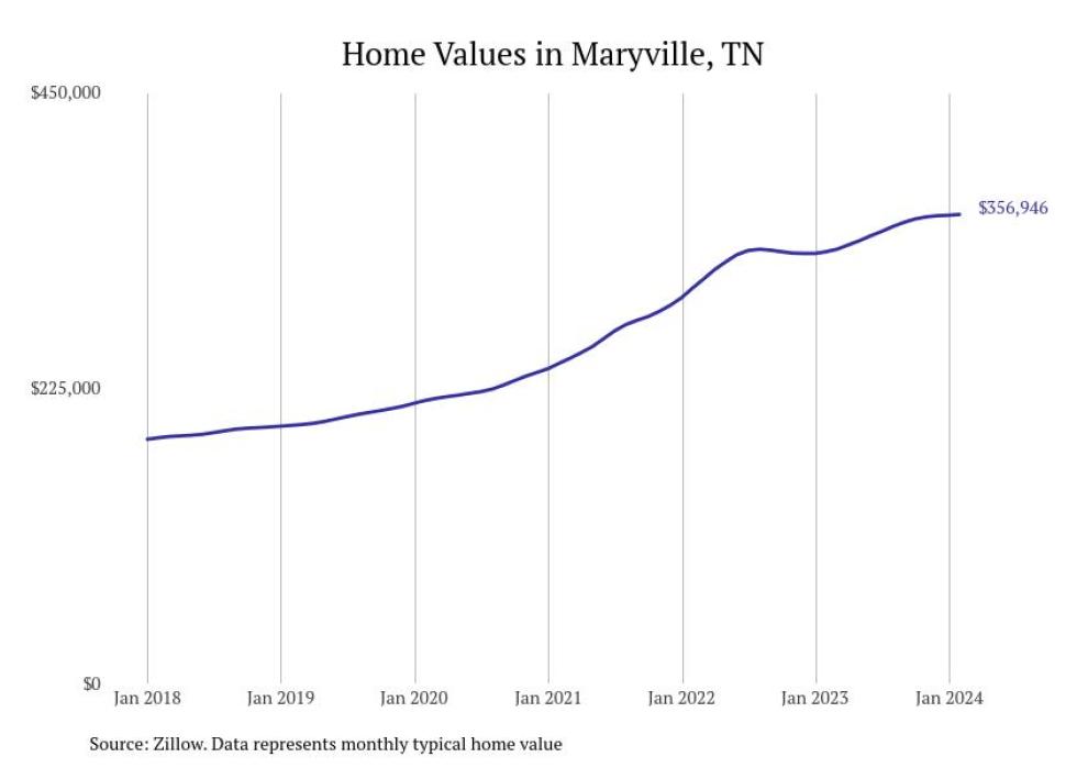 Cities With the Fastestgrowing Home Prices in the Knoxville Metro Area