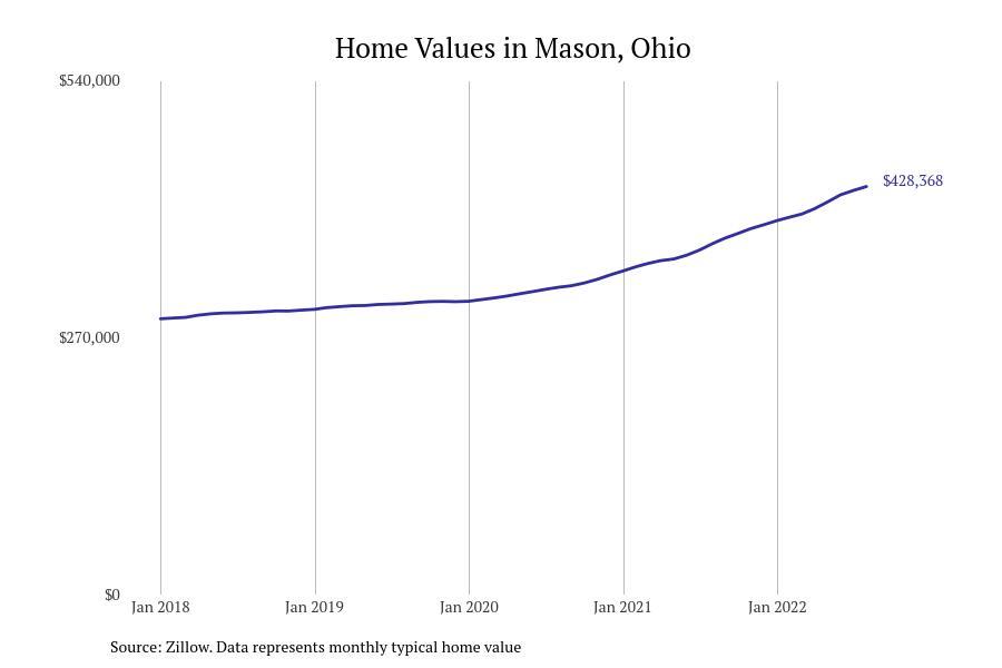Cities With the Fastest Growing Home Prices in Cincinnati Metro Area