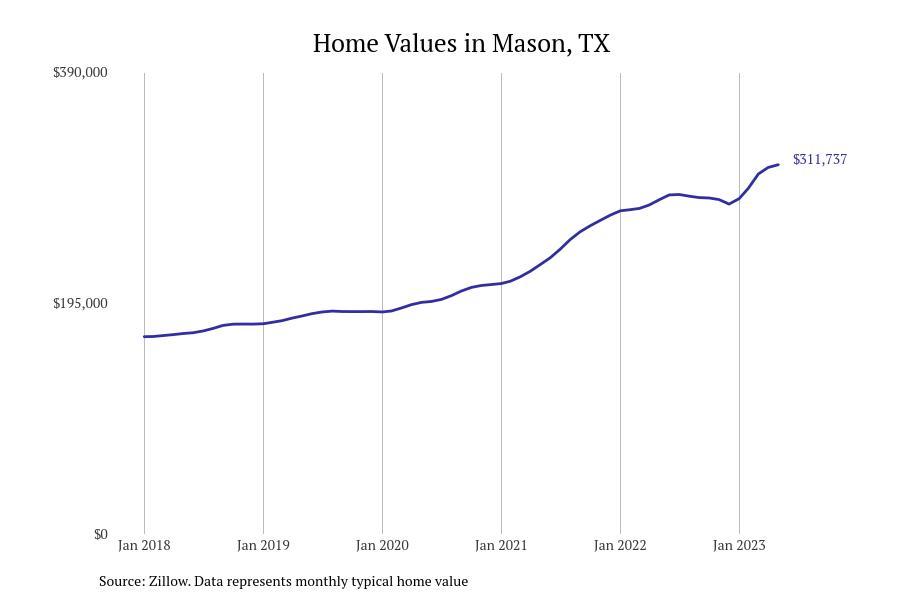 Cities With the Fastestgrowing Home Prices in Texas Stacker
